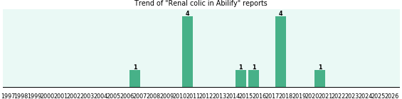 Could Abilify cause Renal colic? Could Abilify cause Renal colic?